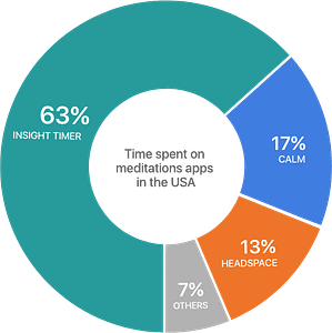 insight timer pie chart